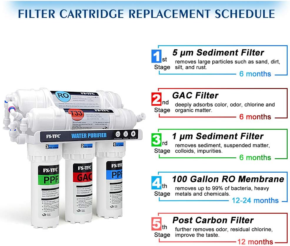 FS-TFC 5-Stage Reverse Osmosis Water Filtration System 100GPD Fast Flow Plus Extra 4 Filter for Free (FS-RO-100G-A)