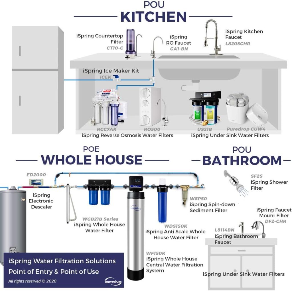 iSpring RCC1UP 6-Stage 100 GPD Under Sink Reverse Osmosis Drinking Water Filtration System With Booster Pump and UV Ultraviolet Filter